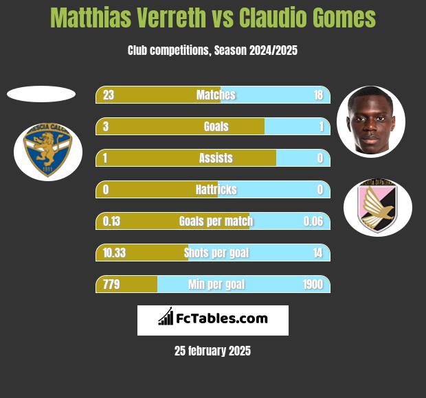 Matthias Verreth vs Claudio Gomes h2h player stats