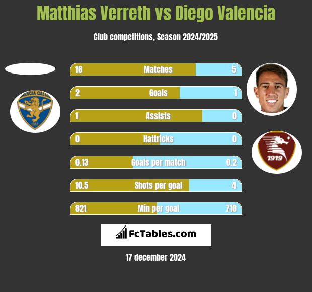 Matthias Verreth vs Diego Valencia h2h player stats