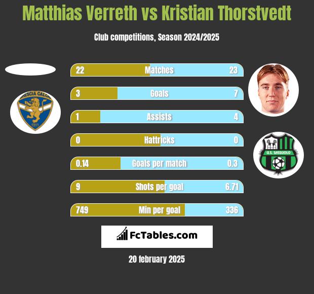 Matthias Verreth vs Kristian Thorstvedt h2h player stats