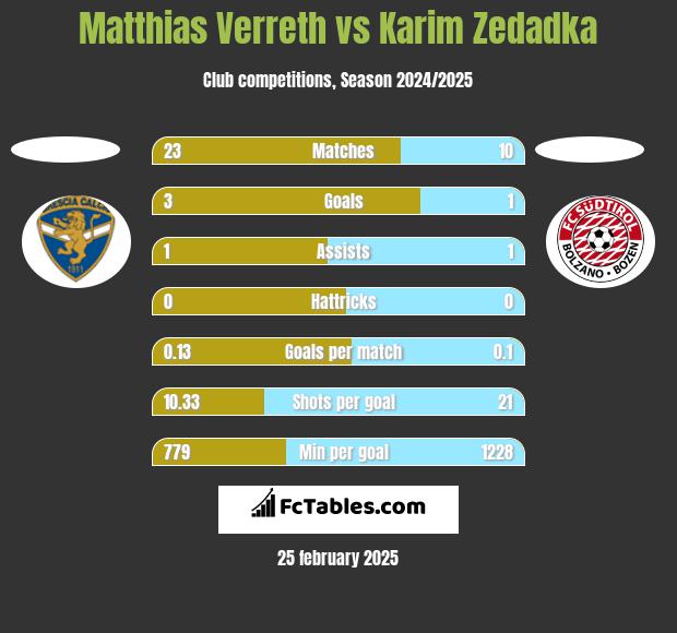 Matthias Verreth vs Karim Zedadka h2h player stats