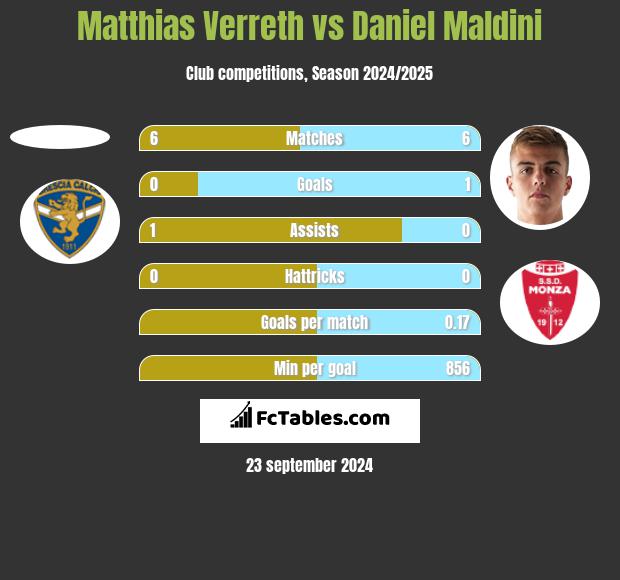 Matthias Verreth vs Daniel Maldini h2h player stats