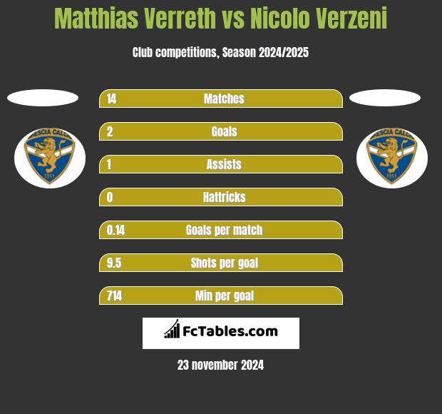 Matthias Verreth vs Nicolo Verzeni h2h player stats