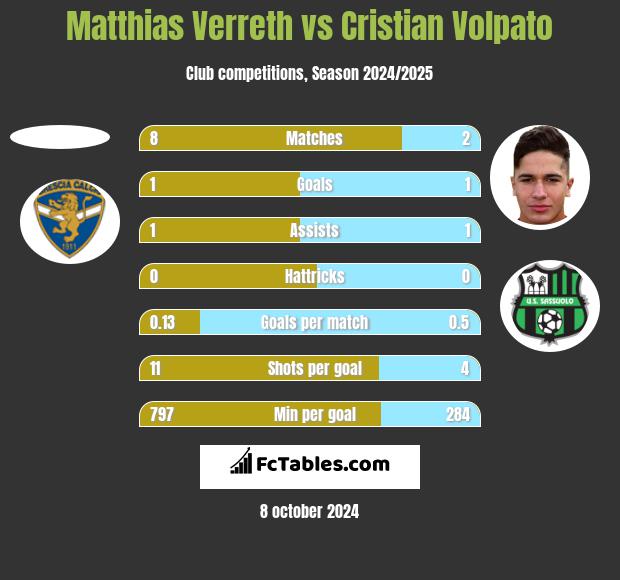 Matthias Verreth vs Cristian Volpato h2h player stats