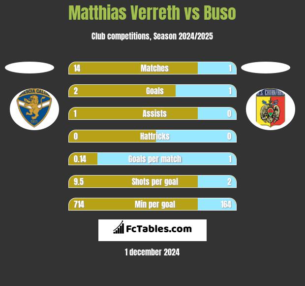 Matthias Verreth vs Buso h2h player stats