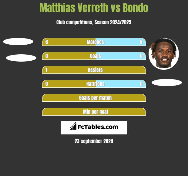 Matthias Verreth vs Bondo h2h player stats