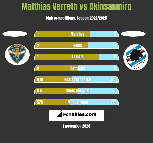 Matthias Verreth vs Akinsanmiro h2h player stats