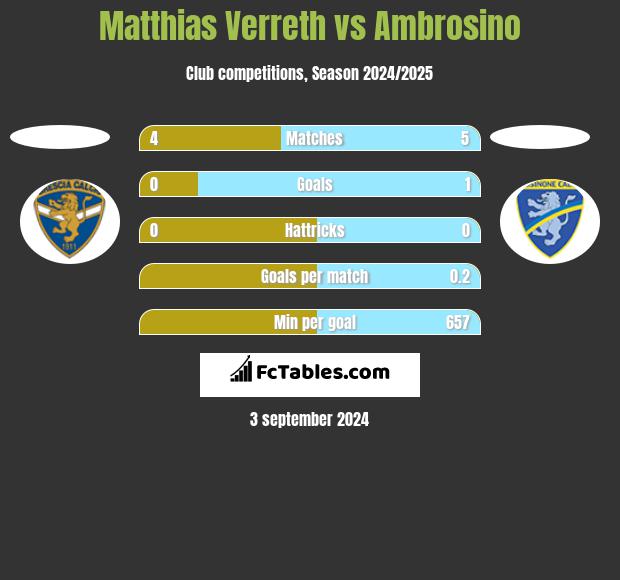 Matthias Verreth vs Ambrosino h2h player stats