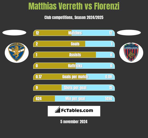 Matthias Verreth vs Florenzi h2h player stats