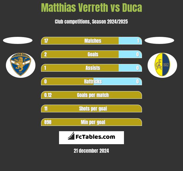 Matthias Verreth vs Duca h2h player stats