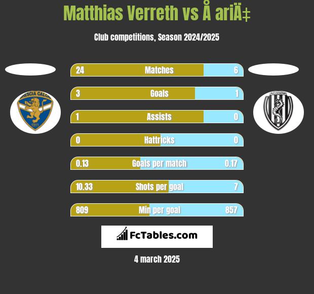 Matthias Verreth vs Å ariÄ‡ h2h player stats