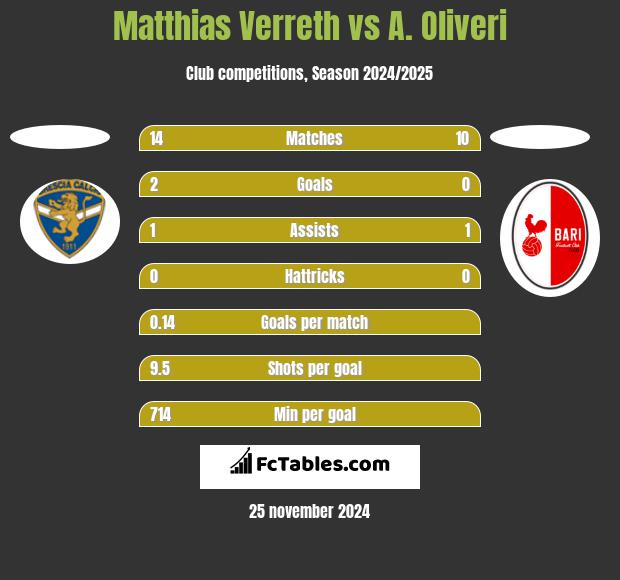 Matthias Verreth vs A. Oliveri h2h player stats