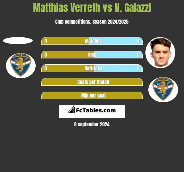 Matthias Verreth vs N. Galazzi h2h player stats