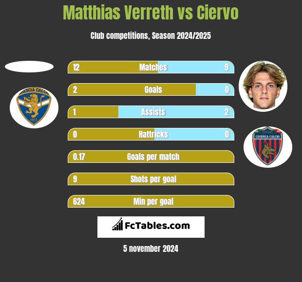 Matthias Verreth vs Ciervo h2h player stats