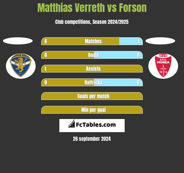 Matthias Verreth vs Forson h2h player stats