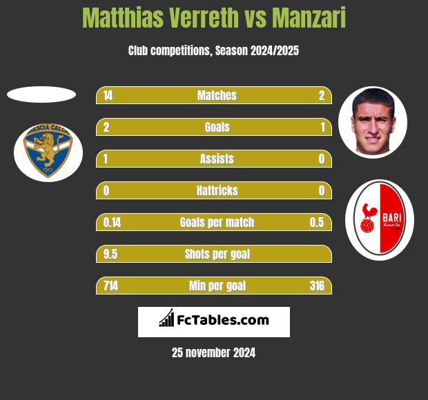 Matthias Verreth vs Manzari h2h player stats