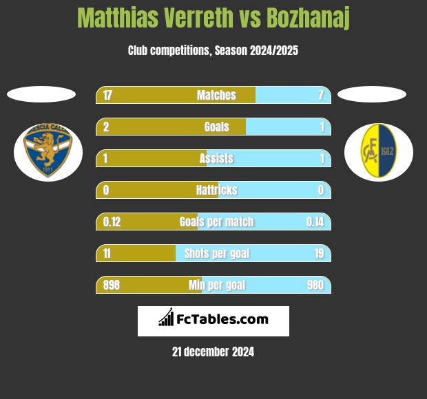 Matthias Verreth vs Bozhanaj h2h player stats