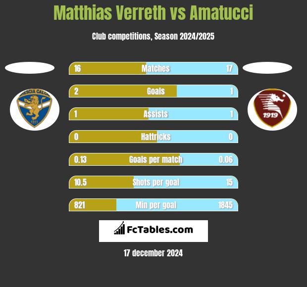 Matthias Verreth vs Amatucci h2h player stats