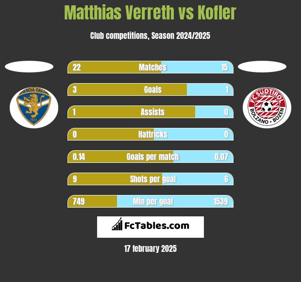 Matthias Verreth vs Kofler h2h player stats