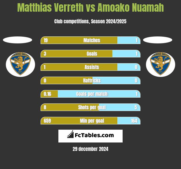 Matthias Verreth vs Amoako Nuamah h2h player stats