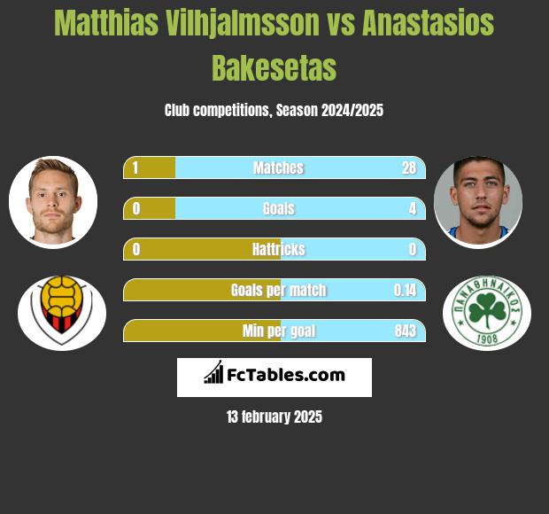 Matthias Vilhjalmsson vs Anastasios Bakesetas h2h player stats