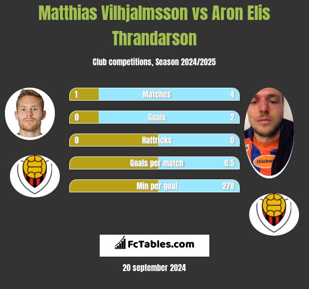 Matthias Vilhjalmsson vs Aron Elis Thrandarson h2h player stats