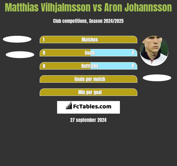 Matthias Vilhjalmsson vs Aron Johannsson h2h player stats