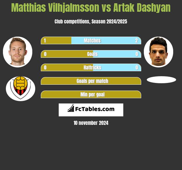 Matthias Vilhjalmsson vs Artak Dashyan h2h player stats