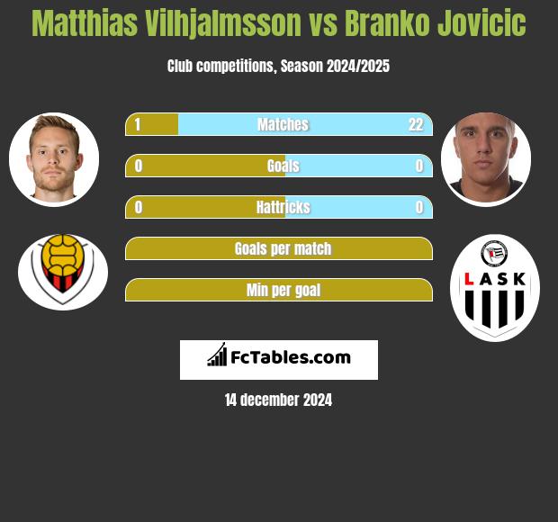 Matthias Vilhjalmsson vs Branko Jovicic h2h player stats