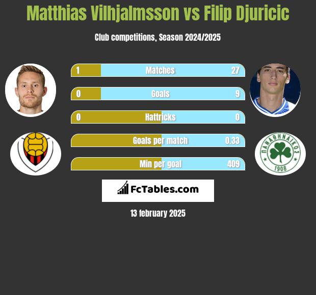 Matthias Vilhjalmsson vs Filip Djuricić h2h player stats