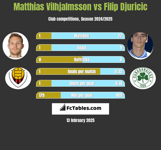 Matthias Vilhjalmsson vs Filip Djuricic h2h player stats