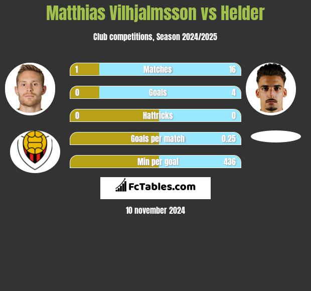 Matthias Vilhjalmsson vs Helder h2h player stats