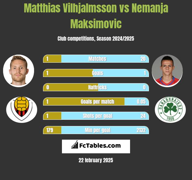 Matthias Vilhjalmsson vs Nemanja Maksimovic h2h player stats