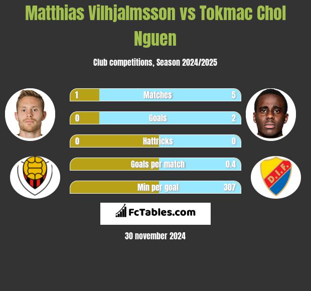 Matthias Vilhjalmsson vs Tokmac Chol Nguen h2h player stats