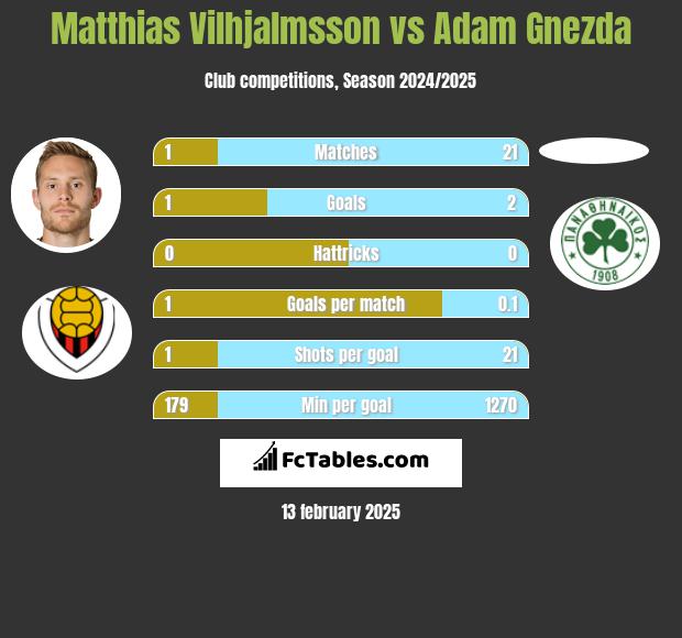 Matthias Vilhjalmsson vs Adam Gnezda h2h player stats