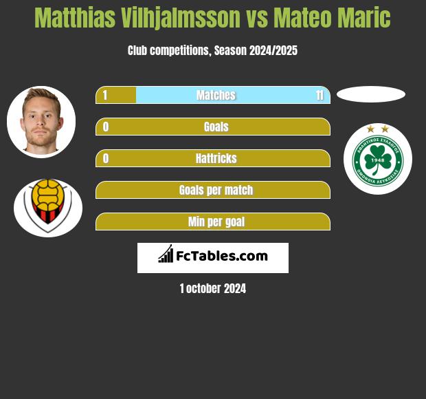 Matthias Vilhjalmsson vs Mateo Maric h2h player stats