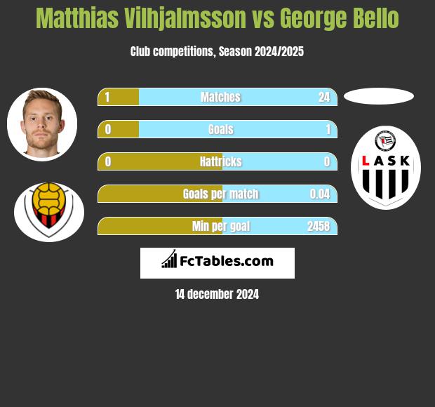 Matthias Vilhjalmsson vs George Bello h2h player stats