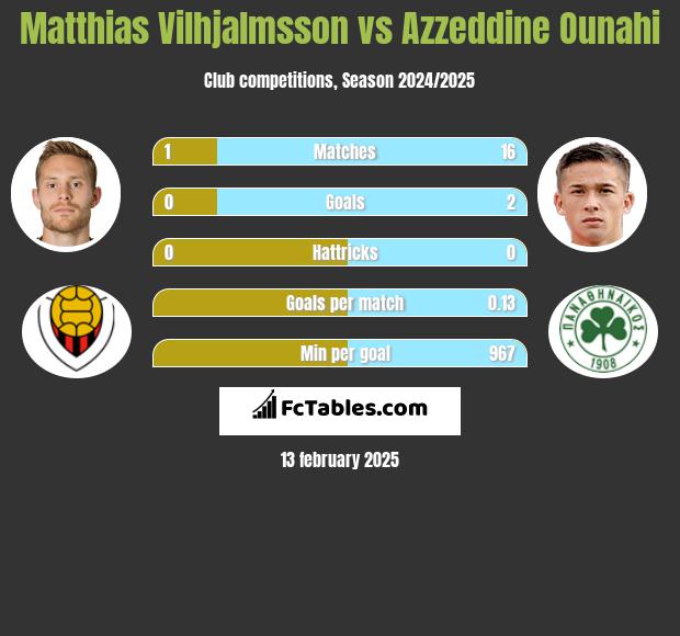 Matthias Vilhjalmsson vs Azzeddine Ounahi h2h player stats