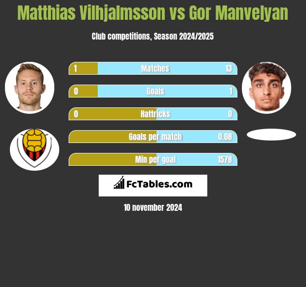 Matthias Vilhjalmsson vs Gor Manvelyan h2h player stats