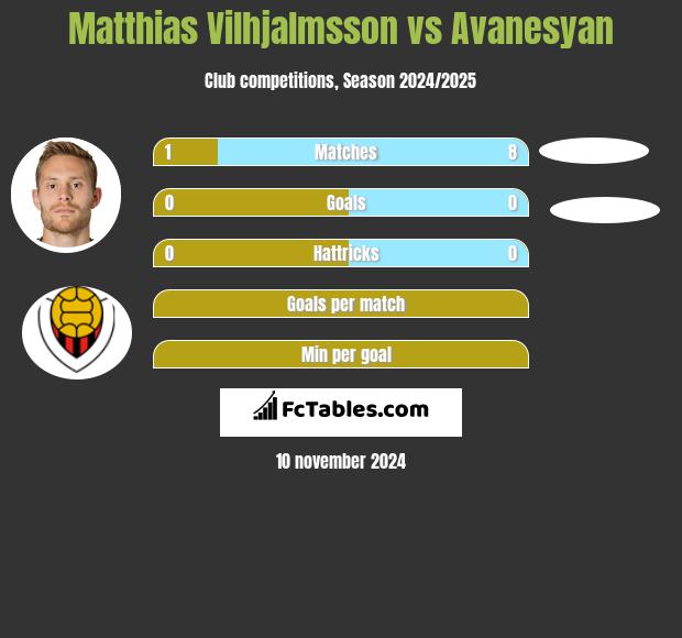 Matthias Vilhjalmsson vs Avanesyan h2h player stats