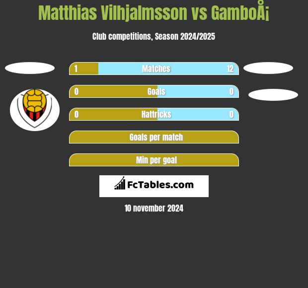 Matthias Vilhjalmsson vs GamboÅ¡ h2h player stats