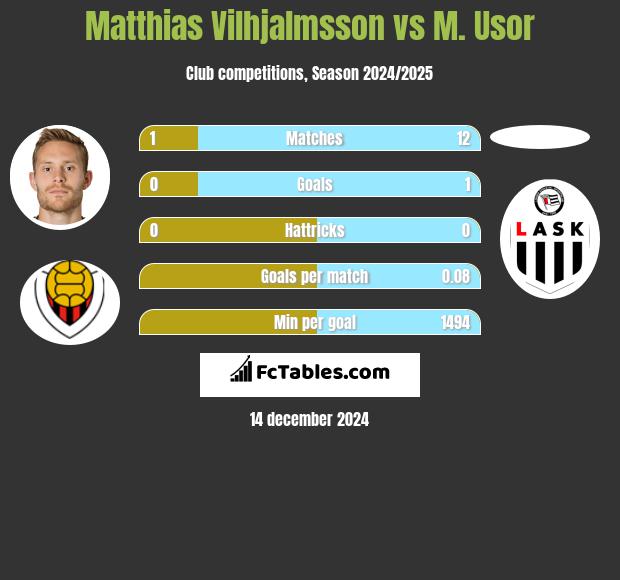 Matthias Vilhjalmsson vs M. Usor h2h player stats