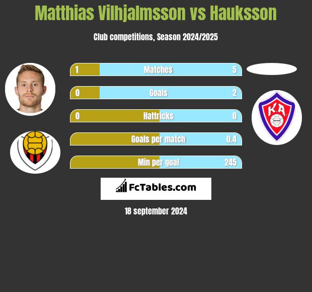 Matthias Vilhjalmsson vs Hauksson h2h player stats