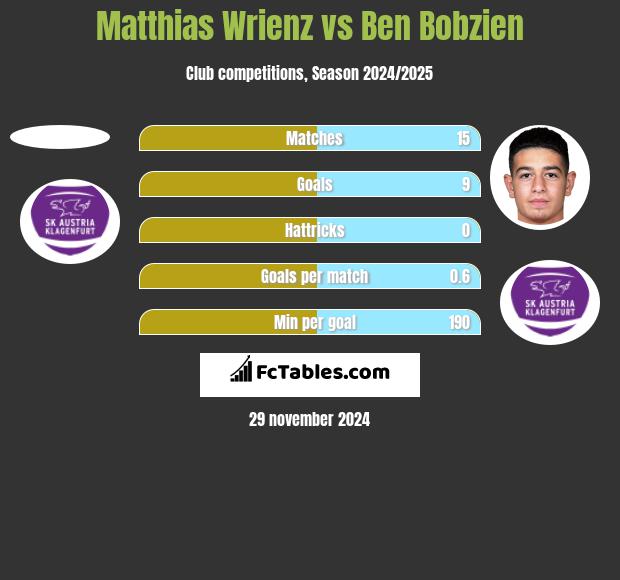 Matthias Wrienz vs Ben Bobzien h2h player stats