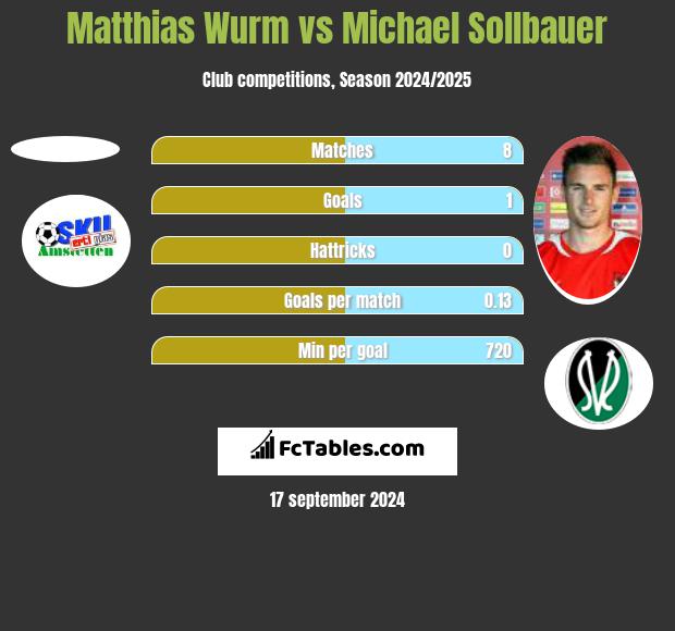 Matthias Wurm vs Michael Sollbauer h2h player stats