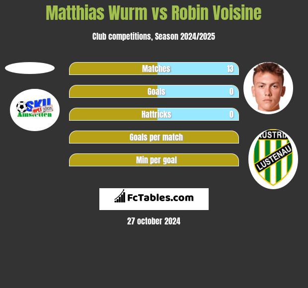 Matthias Wurm vs Robin Voisine h2h player stats