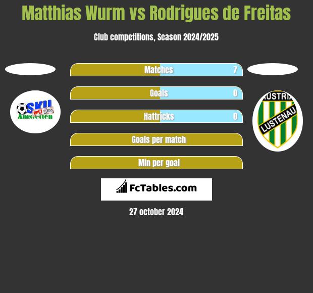 Matthias Wurm vs Rodrigues de Freitas h2h player stats