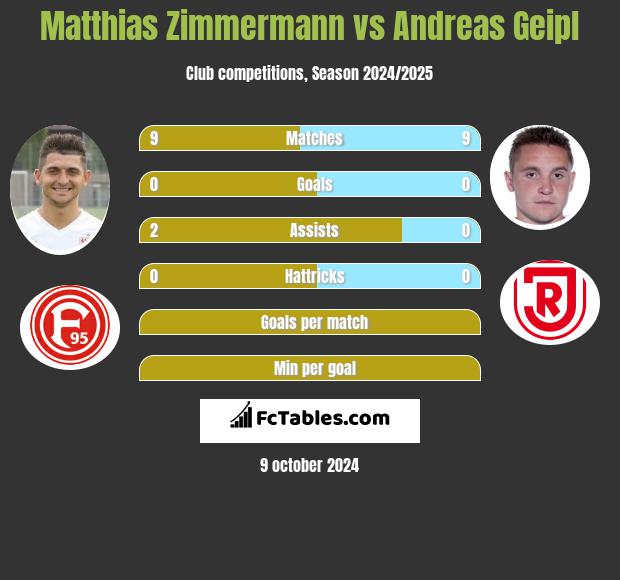 Matthias Zimmermann vs Andreas Geipl h2h player stats