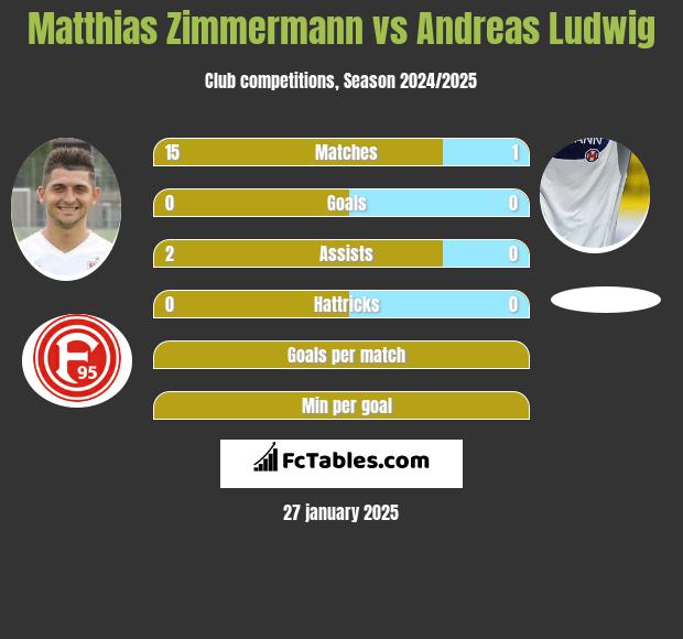 Matthias Zimmermann vs Andreas Ludwig h2h player stats