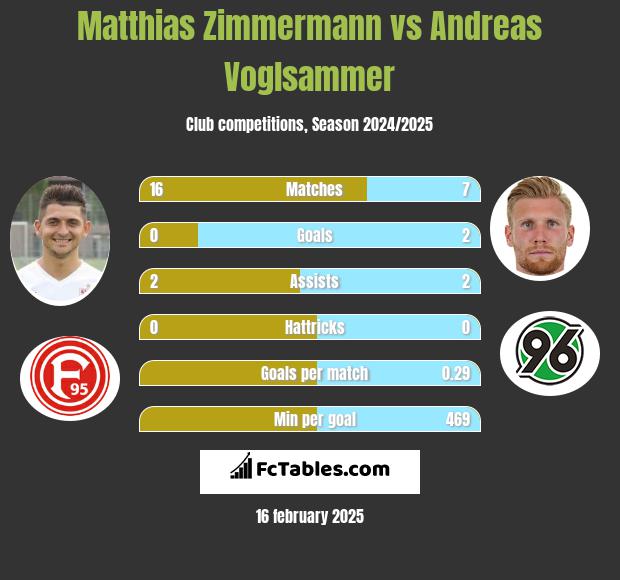 Matthias Zimmermann vs Andreas Voglsammer h2h player stats