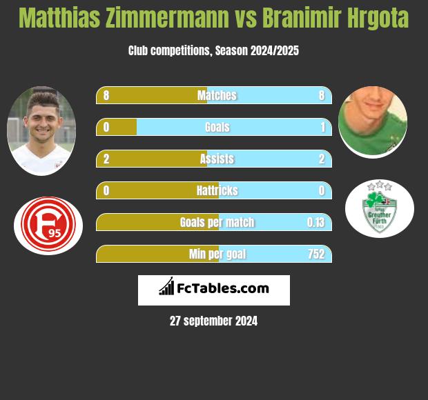 Matthias Zimmermann vs Branimir Hrgota h2h player stats